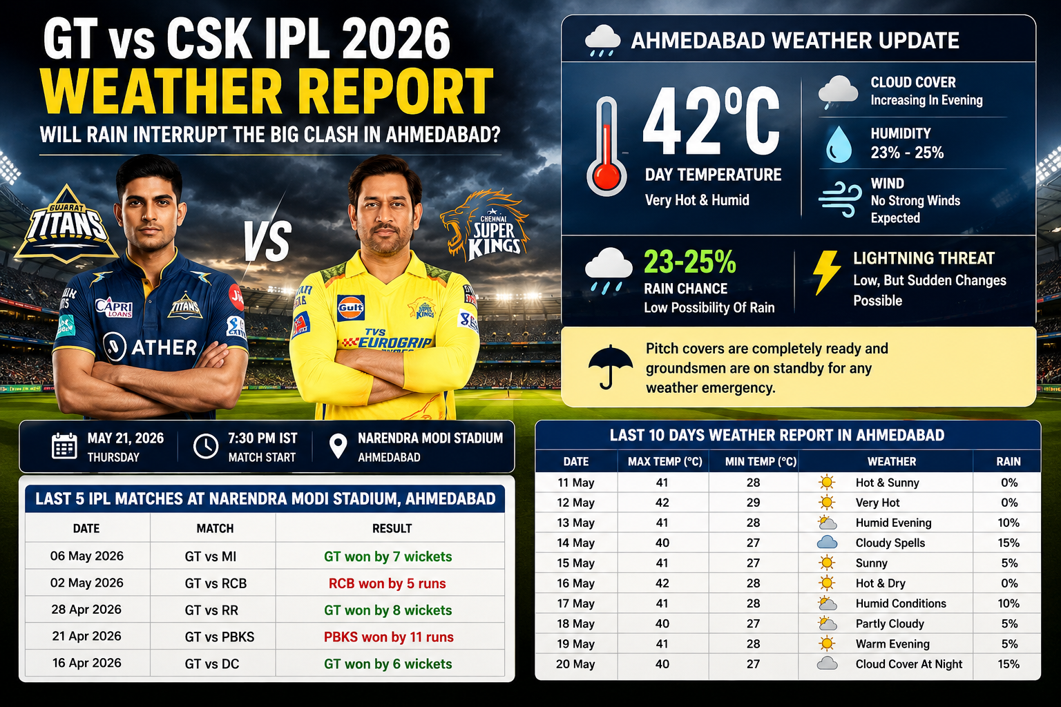 GT vs CSK weather report