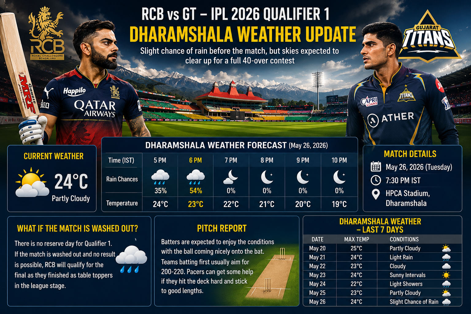 RCB vs GT Qualifier 1 Weather Report